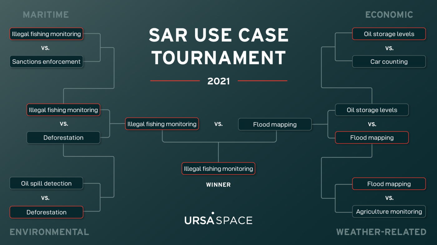 SAR Use Case Tournament
