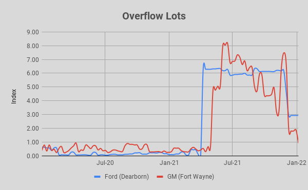 Overflow Lots