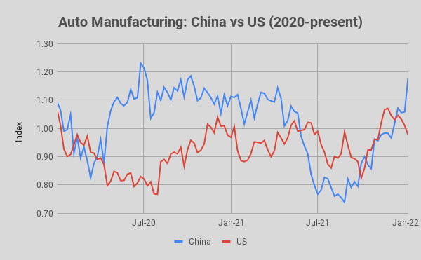 Auto Manufacturing: China vs US